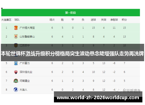 本轮世俱杯激战升级积分榜格局突生波动悬念陡增强队走势再洗牌 本轮世俱杯激战升级积分榜格局突生波动悬念陡增强队走势再洗牌