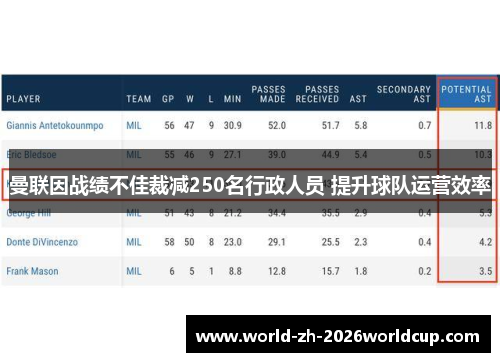 曼联因战绩不佳裁减250名行政人员 提升球队运营效率